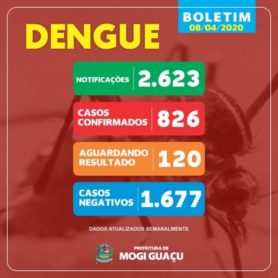 Mogi Guaçu registra 826 casos de Dengue em 2020