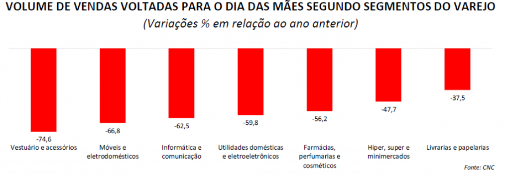 Pesquisa aponta queda de quase 60% nas vendas do Dia das Mães