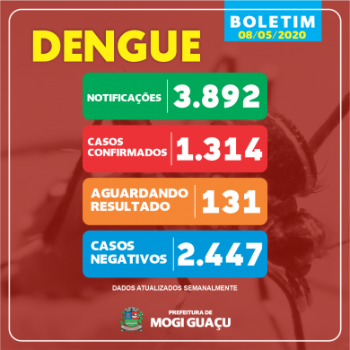 Guaçu também está em “Alerta”  com 1.314 casos de dengue